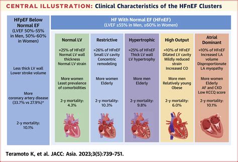 chf with normal ef.